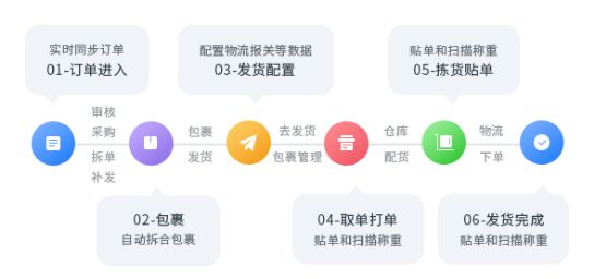 Order Management